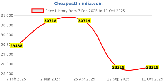 industrybuying.com Apollo 10.00-20 16PR KAIZEN XDT -D Tyre apollo Price History Graph from 7 Feb 2025 to 11 Oct 2025