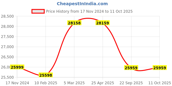 industrybuying.com Apollo 10.00-20 16PR ST5-D Tube Tyre with Flap apollo Price History Graph from 17 Nov 2024 to 11 Oct 2025