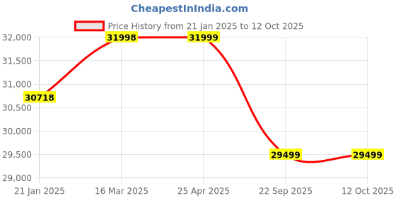 industrybuying.com Apollo 10.00-20 16PR ST5 -D Tyre apollo Price History Graph from 21 Jan 2025 to 11 Oct 2025