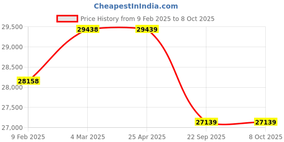 industrybuying.com Apollo 10.00-20 16PR XMR-D   TTF Tyre apollo Price History Graph from 9 Feb 2025 to 8 Oct 2025