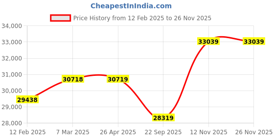 industrybuying.com Apollo 10.00-20 16PR XT7 GOLD HD -D   TTF Tyre apollo Price History Graph from 12 Feb 2025 to 26 Nov 2025