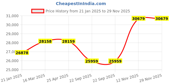 industrybuying.com Apollo 10.00-20 18PR LOADSTAR SUPER-D TYRE & TUBE WITH FLAP apollo Price History Graph from 21 Jan 2025 to 29 Nov 2025