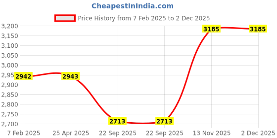 industrybuying.com Apollo 10.00-20/ 295/95D20 TR78A Tube PKD-D apollo Price History Graph from 7 Feb 2025 to 2 Dec 2025