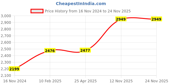 industrybuying.com Apollo 10.00-20 Kaizen Tube 4.6(L) -D apollo Price History Graph from 16 Nov 2024 to 24 Nov 2025