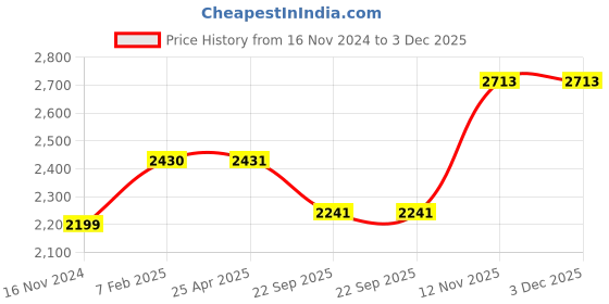 industrybuying.com Apollo 10.00-20 Tubestar PKD -D apollo Price History Graph from 16 Nov 2024 to 3 Dec 2025