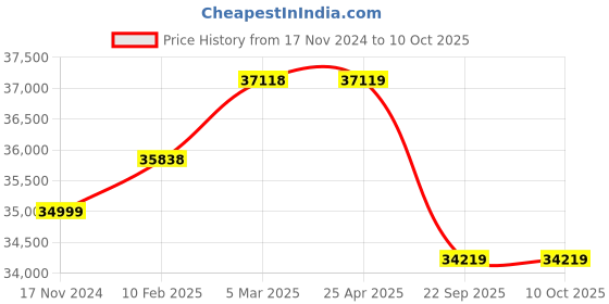 industrybuying.com Apollo 10.00 R20 146/143 K 16PR Endurace CD-D TTF Tyre with Tube and Flap for Truck/Bus apollo Price History Graph from 17 Nov 2024 to 10 Oct 2025