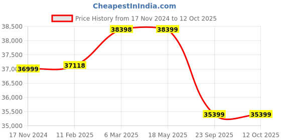 industrybuying.com Apollo 10.00 R20 146/143 K 16PR Endurace LD-D Tube Tyre with Flap apollo Price History Graph from 17 Nov 2024 to 12 Oct 2025