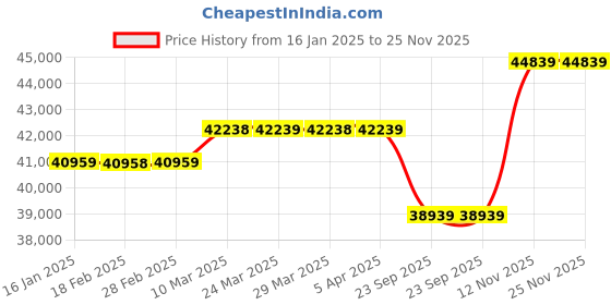 industrybuying.com Apollo 10.00 R20 146/143 K 16PR Endurace LD-D Tyre for Truck/Bus apollo Price History Graph from 16 Jan 2025 to 25 Nov 2025