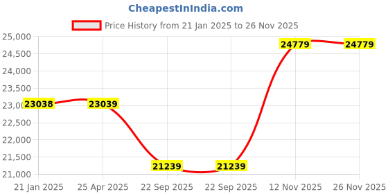 industrybuying.com Apollo 10.00 R20 146/143K Regal Regional A- D Tube Tyre with Flap apollo Price History Graph from 21 Jan 2025 to 25 Nov 2025