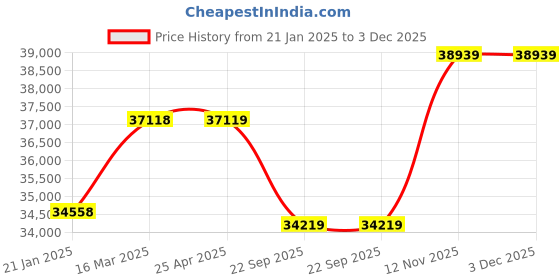 industrybuying.com Apollo 10.00 R20 146/143K REGAL REGIONAL A- D Tyre apollo Price History Graph from 21 Jan 2025 to 2 Dec 2025