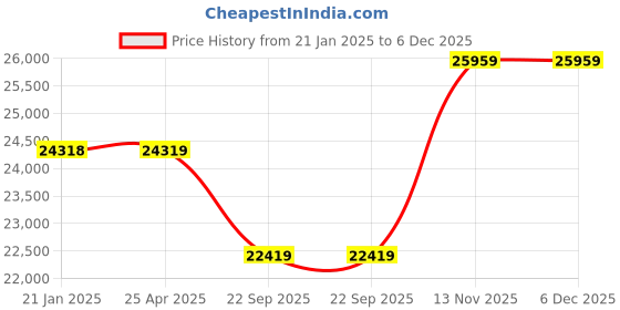 industrybuying.com Apollo 10.00 R20 146/143K Regal Regional D-D Tube Tyre with Flap apollo Price History Graph from 21 Jan 2025 to 5 Dec 2025