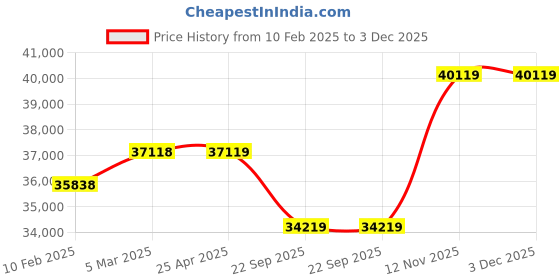 industrybuying.com Apollo 10.00 R20 146/143K REGAL REGIONAL D -D Tyre apollo Price History Graph from 10 Feb 2025 to 3 Dec 2025