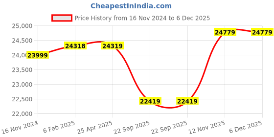 industrybuying.com Apollo 10.00 R20 146/143K Regal Regionala/T-D Tube Tyre with Flap apollo Price History Graph from 16 Nov 2024 to 5 Dec 2025