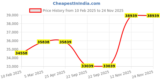 industrybuying.com Apollo 10.00 R20 146/143K REGAL REGIONALA/T-D Tyre apollo Price History Graph from 10 Feb 2025 to 24 Nov 2025