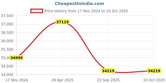 industrybuying.com Apollo 10.00 R20 146/143K16PR Endurace MA326-D Tyre & Tube with Flap apollo Price History Graph from 17 Nov 2024 to 9 Oct 2025