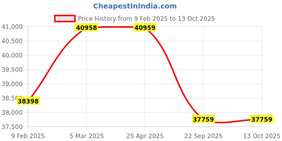 industrybuying.com Apollo 10.00 R20 16PR 146/143K  ENDUMILE LHD-D Tyre apollo Price History Graph from 9 Feb 2025 to 13 Oct 2025