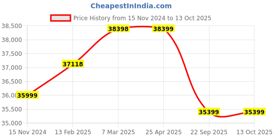 industrybuying.com Apollo 10.00 R20 16PR 146/143K Endurace MD(P)-D TTF Tyre with Tube and Flap for Truck/Bus apollo Price History Graph from 15 Nov 2024 to 13 Oct 2025