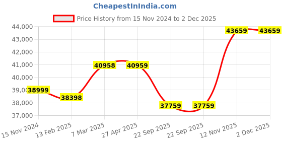 industrybuying.com Apollo 10.00 R20 16PR 146/143K Endurace RD HD Tube Tyre with Flap apollo Price History Graph from 15 Nov 2024 to 2 Dec 2025