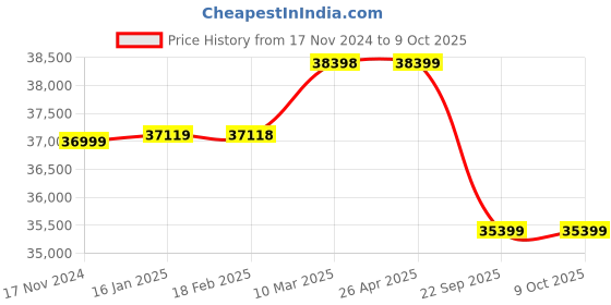 industrybuying.com Apollo 10.00 R20 16PR 146/143K Endutrax MD -D TTF Tyre with Tube and Flap for Truck/Bus apollo Price History Graph from 17 Nov 2024 to 9 Oct 2025