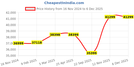 industrybuying.com Apollo 10.00 R20 16PR 146/143L EnduRace RAnRG-D Tyre for Truck/Bus apollo Price History Graph from 16 Nov 2024 to 5 Dec 2025