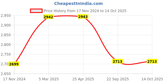industrybuying.com Apollo 10.00 R20 Radial Tube (PKD)-D apollo Price History Graph from 17 Nov 2024 to 14 Oct 2025
