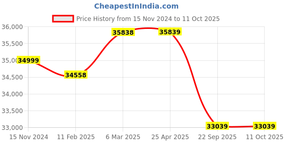industrybuying.com Apollo 10.00R20 146/143K 16PR Endurace MA-D Tube Tyre with Flap apollo Price History Graph from 15 Nov 2024 to 10 Oct 2025