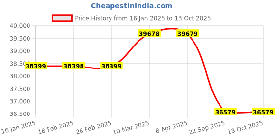industrybuying.com Apollo 10.00R20 146/143K 16PR Endurace MA-D Tyre for Truck/Bus apollo Price History Graph from 16 Jan 2025 to 13 Oct 2025