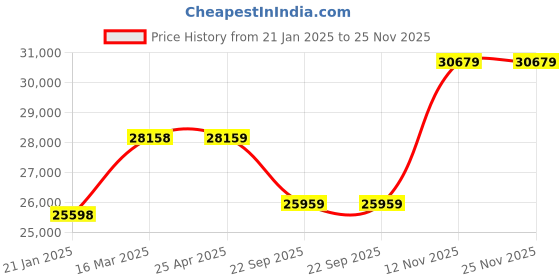 industrybuying.com Apollo 10.00R20 16PR146/143L Enduracera(T) NRG-D Tube Tyre with Flap apollo Price History Graph from 21 Jan 2025 to 24 Nov 2025