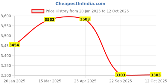 industrybuying.com Apollo 100/90-17 55P Actigrip R1-D Tyre & Tube Tyre and Tube for Motorbikes/Scooters apollo Price History Graph from 20 Jan 2025 to 12 Oct 2025