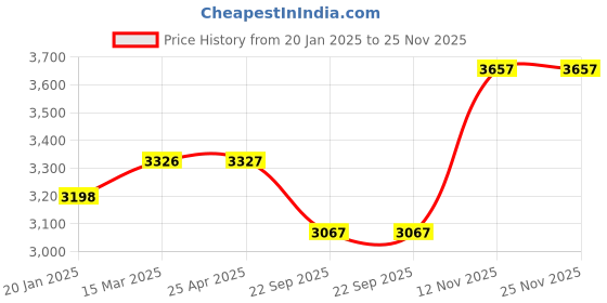 industrybuying.com Apollo 100/90-18 56P Actigrip R1 TL-D Tubeless Tyre for Motorbikes/Scooters apollo Price History Graph from 20 Jan 2025 to 24 Nov 2025