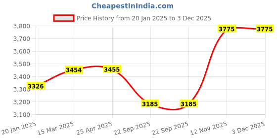 industrybuying.com Apollo 100/90-18 56P Actigrip R4 TL-D Tubeless Tyre for Motorbikes/Scooters apollo Price History Graph from 20 Jan 2025 to 3 Dec 2025