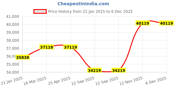 industrybuying.com Apollo 11 R22.5 148/145 L 16PR ENDURACE RD TL-D Tubeless Tyre for Truck/Bus apollo Price History Graph from 21 Jan 2025 to 5 Dec 2025