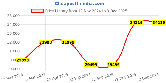 industrybuying.com Apollo 11 R22.5 148/145L 16PR ENDURANCE HA TL-D Tyre apollo Price History Graph from 17 Nov 2024 to 3 Dec 2025