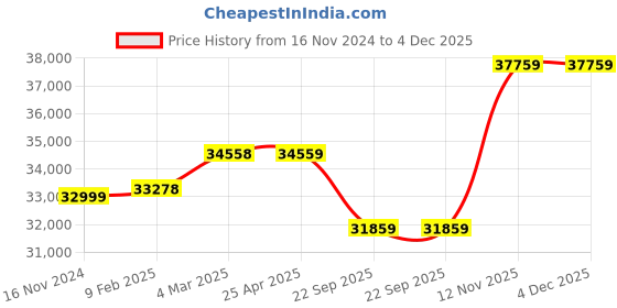 industrybuying.com Apollo 11 R22.5 148/145L 16PR ENDURANCE RA TL-D Tyre apollo Price History Graph from 16 Nov 2024 to 3 Dec 2025