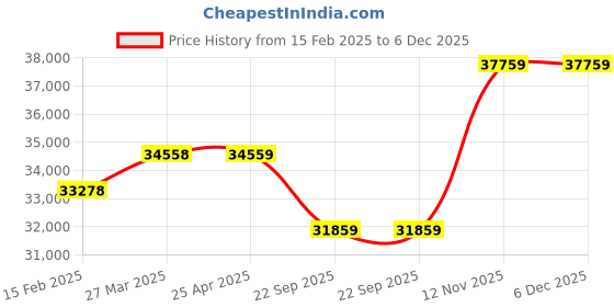 industrybuying.com Apollo 11 R22.5 16PR 148/145L Endutrax MA TL-D Tubeless Tyre for Truck/Bus apollo Price History Graph from 15 Feb 2025 to 5 Dec 2025