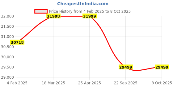 industrybuying.com Apollo 11.00-20 16PR HAULUG-D TYRE & TUBE WITH FLAP apollo Price History Graph from 4 Feb 2025 to 8 Oct 2025