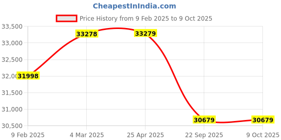industrybuying.com Apollo 11.00-20 16PR XT7 -D  TTF Tyre apollo Price History Graph from 9 Feb 2025 to 8 Oct 2025