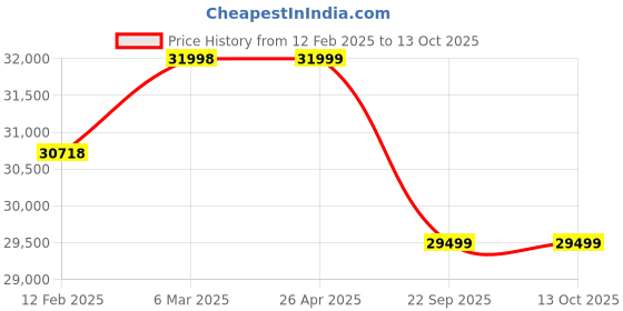 industrybuying.com Apollo 11.00-20 18PR 152/147J ABHIMANYU-D TYRE & TUBE WITH FLAP apollo Price History Graph from 12 Feb 2025 to 13 Oct 2025