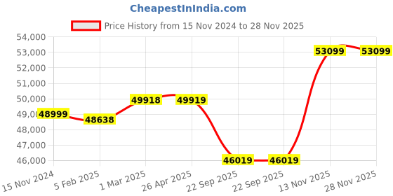 industrybuying.com Apollo 11.00-20 18PR 170A2 Terra Roller -D Tyre apollo Price History Graph from 15 Nov 2024 to 28 Nov 2025