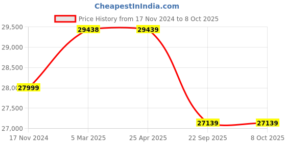 industrybuying.com Apollo 11.00-20 18PR AMAR DELUXE -D  TTF Tyre apollo Price History Graph from 17 Nov 2024 to 8 Oct 2025