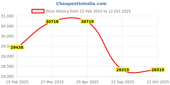 industrybuying.com Apollo 11.00-20 18PR B IND Terra Crane -D TTF Tyre with Tube and Flap for Industrial Vehicle apollo Price History Graph from 15 Feb 2025 to 12 Oct 2025