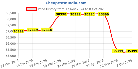 industrybuying.com Apollo 11.00-20 18PR MINE LUG -D   TTF Tyre apollo Price History Graph from 17 Nov 2024 to 7 Oct 2025