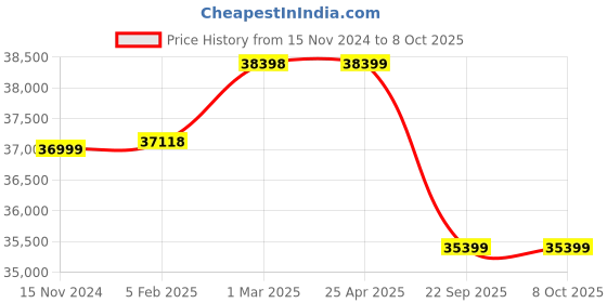 industrybuying.com Apollo 11.00-20 18PR MINELUG S-D   TTF Tyre apollo Price History Graph from 15 Nov 2024 to 7 Oct 2025
