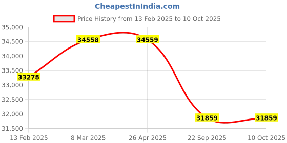 industrybuying.com Apollo 11.00-20 18PR XT7 -D   TTF Tyre apollo Price History Graph from 13 Feb 2025 to 8 Oct 2025