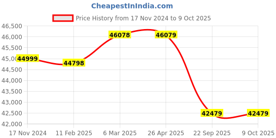 industrybuying.com Apollo 11.00 R 20 16PR 150/147K Endurace LDR-D Tyre for Truck/Bus apollo Price History Graph from 17 Nov 2024 to 7 Oct 2025