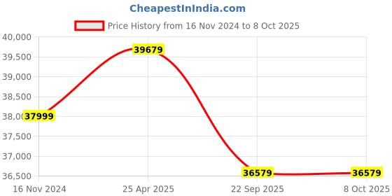 industrybuying.com Apollo 11.00 R 20 16PR 150/147K Endurace RA1-D Tyre & Tube with Flap apollo Price History Graph from 16 Nov 2024 to 7 Oct 2025