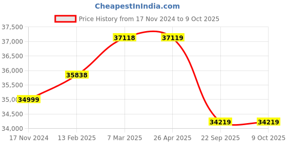 industrybuying.com Apollo 11.00 R 20 16PR 150/147K Endurace RA1-D Tyre for Truck/Bus apollo Price History Graph from 17 Nov 2024 to 9 Oct 2025