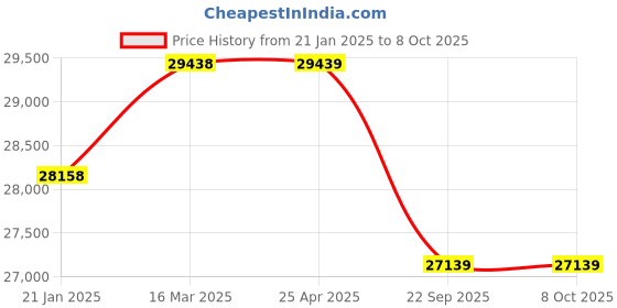 industrybuying.com Apollo 11.00 R 20 16PR ENDURACE RA1-D Tyre apollo Price History Graph from 21 Jan 2025 to 8 Oct 2025