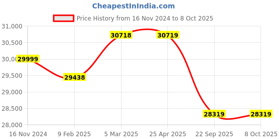industrybuying.com Apollo 11.00 R20 16PR 150/147K Endurace LDR-D Tube Tyre with Flap apollo Price History Graph from 16 Nov 2024 to 8 Oct 2025