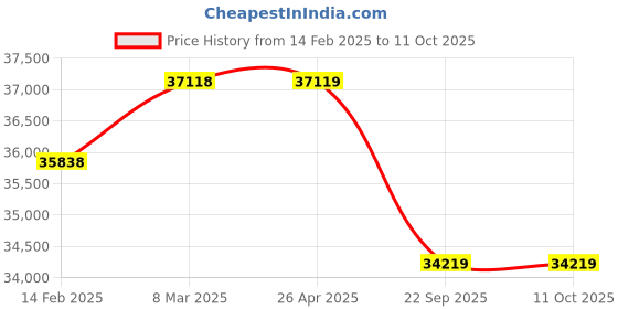 industrybuying.com Apollo 11.00 R20 16PR 150/147K Endurace RA -D Tyre for Truck/Bus apollo Price History Graph from 14 Feb 2025 to 9 Oct 2025